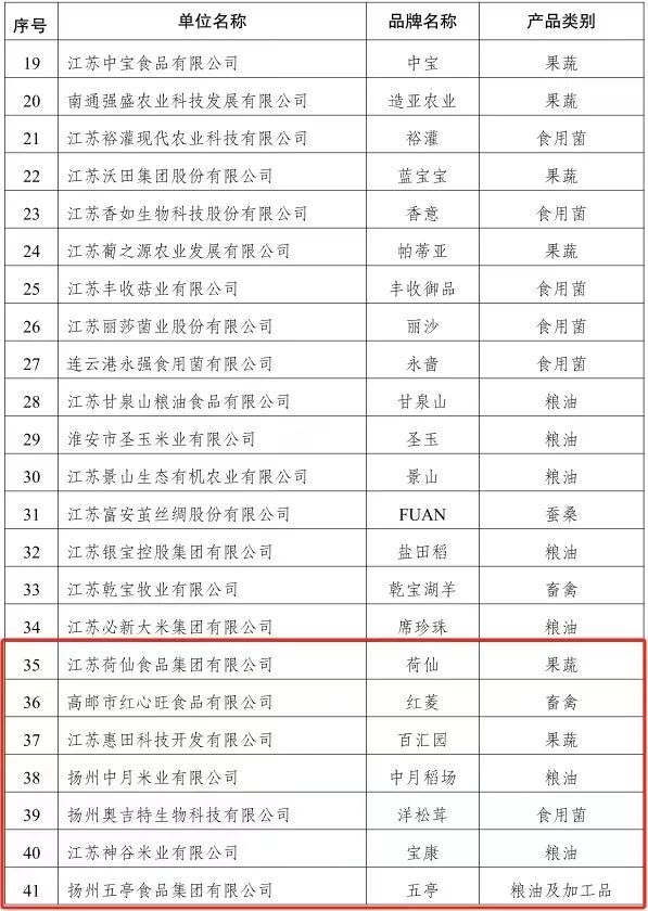 半岛体体育下载：全省第一！扬州9个品牌上榜2023江苏农业品牌精品培育名单(图2)